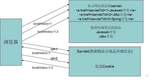 JavaWeb會話管理與數據存儲技術 Cookie與Session的深度解析
