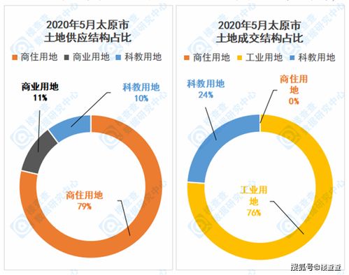 2020年5月太原市新建商品住宅市場數據分析報告