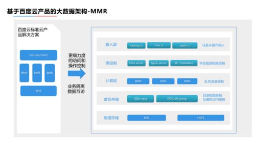 度小滿金融大數據架構實踐 數據分析和存儲服務的深度解析