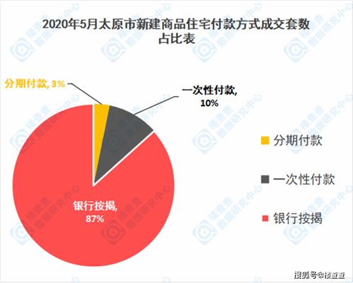 2020年5月太原市新建商品住宅市場數據分析報告