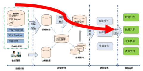 大數據資產管理總體框架 數據分析和存儲服務的核心架構與協同